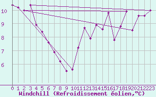 Courbe du refroidissement olien pour Brignogan (29)