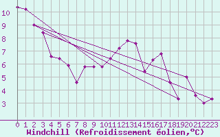 Courbe du refroidissement olien pour Saint-Igneuc (22)