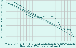 Courbe de l'humidex pour Trollenhagen