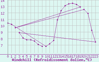 Courbe du refroidissement olien pour Dounoux (88)
