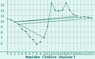 Courbe de l'humidex pour Saverdun (09)