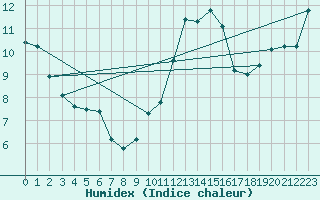 Courbe de l'humidex pour Rnenberg