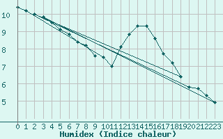 Courbe de l'humidex pour Beerse (Be)