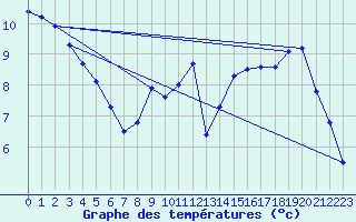 Courbe de tempratures pour Col de la Rpublique (42)