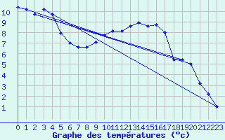 Courbe de tempratures pour Hereford/Credenhill