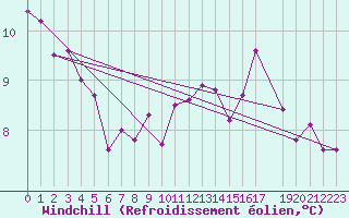 Courbe du refroidissement olien pour Preitenegg