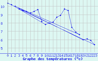 Courbe de tempratures pour Wiesenburg
