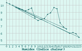 Courbe de l'humidex pour Wiesenburg