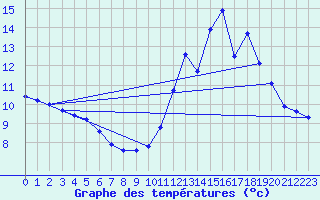 Courbe de tempratures pour Lasfaillades (81)