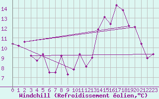 Courbe du refroidissement olien pour Charleroi (Be)