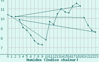 Courbe de l'humidex pour Ciudad Real (Esp)