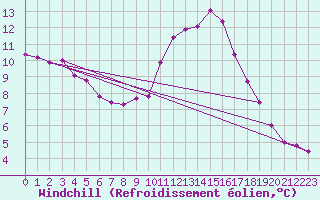Courbe du refroidissement olien pour Nmes - Garons (30)