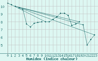 Courbe de l'humidex pour De Bilt (PB)