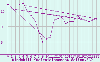 Courbe du refroidissement olien pour Guret (23)