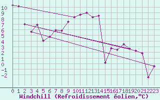 Courbe du refroidissement olien pour Annecy (74)