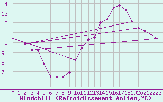 Courbe du refroidissement olien pour Courcouronnes (91)