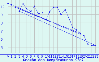 Courbe de tempratures pour Loftus Samos