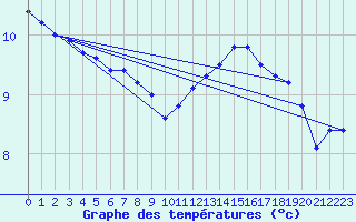 Courbe de tempratures pour Nevers (58)