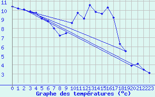 Courbe de tempratures pour Cambrai / Epinoy (62)