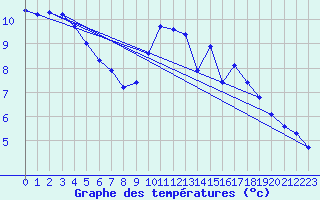 Courbe de tempratures pour Clermont de l
