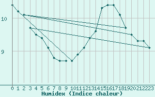 Courbe de l'humidex pour Baye (51)