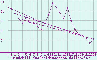 Courbe du refroidissement olien pour Mont-de-Marsan (40)