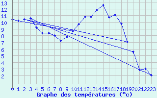 Courbe de tempratures pour Grez-en-Boure (53)