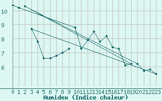 Courbe de l'humidex pour Haukelisaeter Broyt