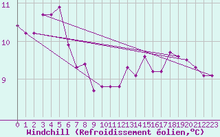 Courbe du refroidissement olien pour Gignac (34)