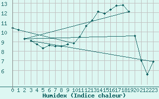 Courbe de l'humidex pour Anvers (Be)