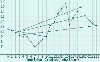 Courbe de l'humidex pour Charmant (16)