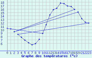 Courbe de tempratures pour Valleroy (54)