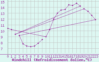 Courbe du refroidissement olien pour Srzin-de-la-Tour (38)