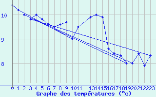 Courbe de tempratures pour Slatteroy Fyr