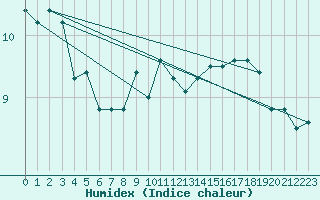 Courbe de l'humidex pour Ronnskar