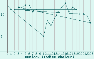 Courbe de l'humidex pour la bouée 6200091