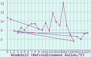 Courbe du refroidissement olien pour Cap de la Hve (76)