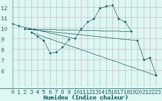 Courbe de l'humidex pour Culdrose