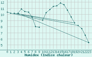 Courbe de l'humidex pour Saint-Maximin-la-Sainte-Baume (83)