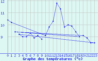 Courbe de tempratures pour Souprosse (40)