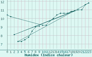 Courbe de l'humidex pour Arkona