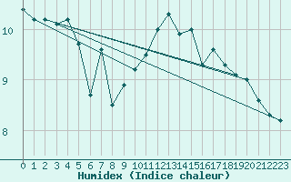 Courbe de l'humidex pour Shoeburyness