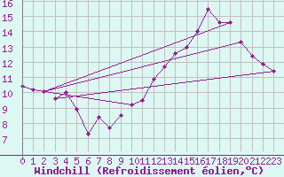 Courbe du refroidissement olien pour Bourg-Saint-Andol (07)
