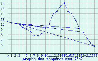 Courbe de tempratures pour Tours (37)