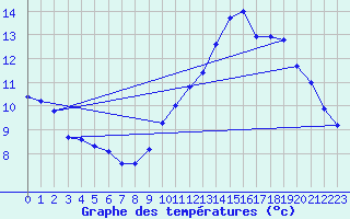 Courbe de tempratures pour Sorcy-Bauthmont (08)