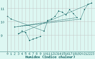 Courbe de l'humidex pour Bealach Na Ba No2