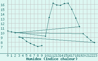 Courbe de l'humidex pour Marseille - Saint-Loup (13)