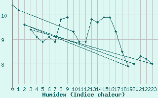 Courbe de l'humidex pour Ploumanac'h (22)