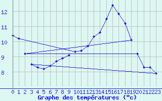 Courbe de tempratures pour Westdorpe Aws