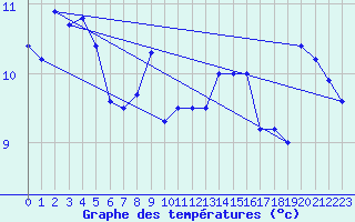 Courbe de tempratures pour Hailuoto Marjaniemi